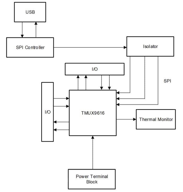 Block Diagram - Texas Instruments TMUX9616QFPEVM Evaluation Module